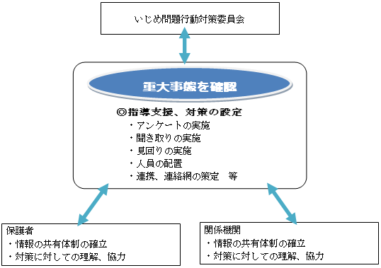 令和2年度いじめ防止対策図2