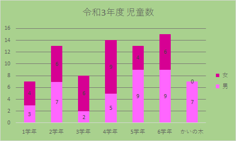 令和3年度吉東児童数